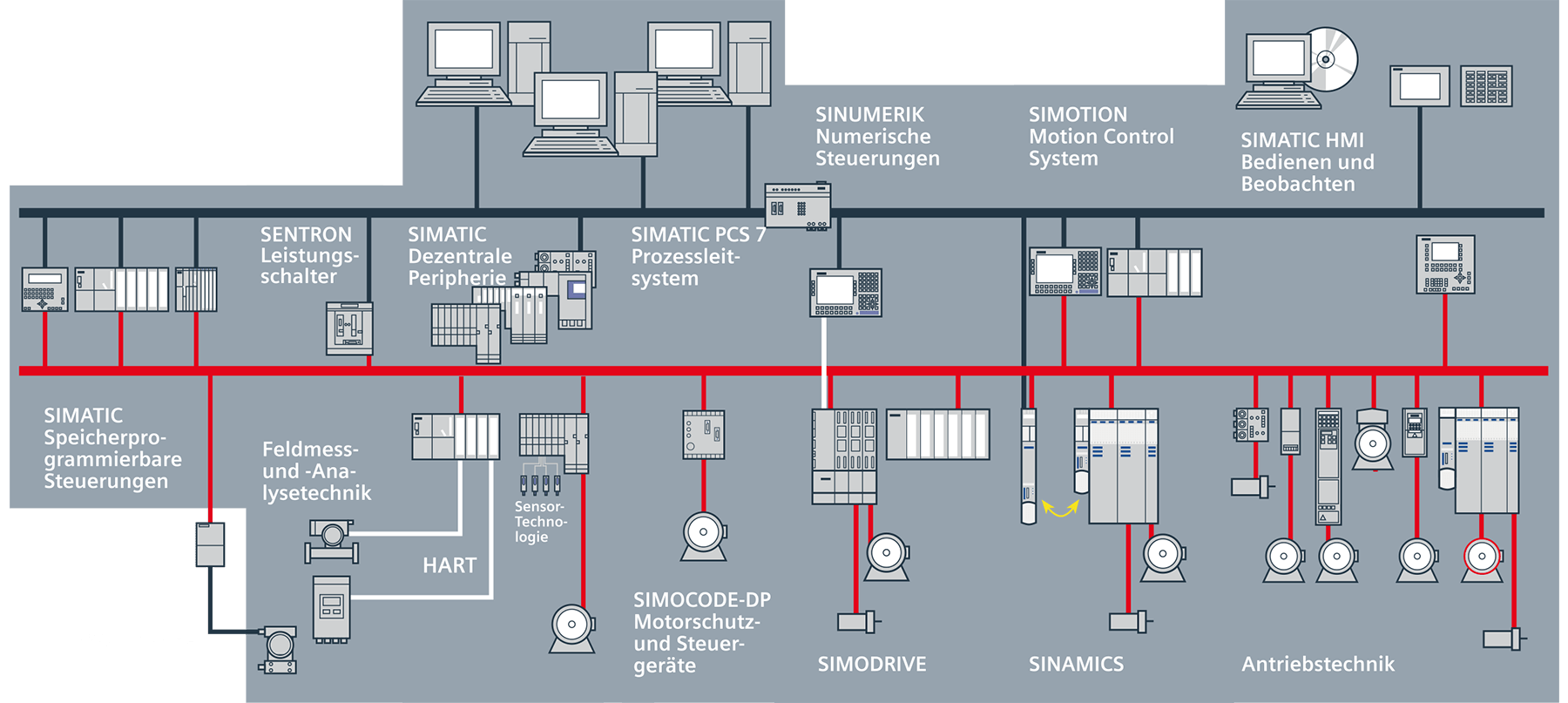 Siemens Beispiel SPS - BVS Industrie-Elektronik