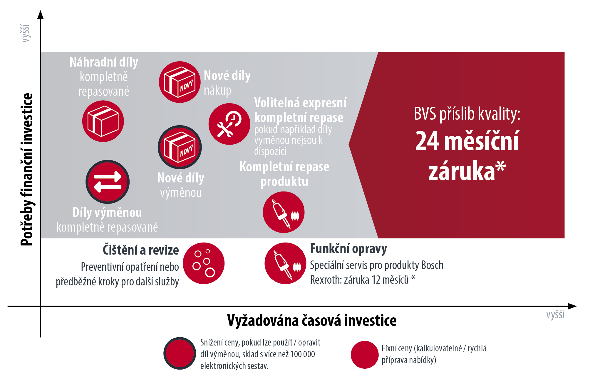 Naše opravárenské a prodejní služby - BVS Industrie-Elektronik