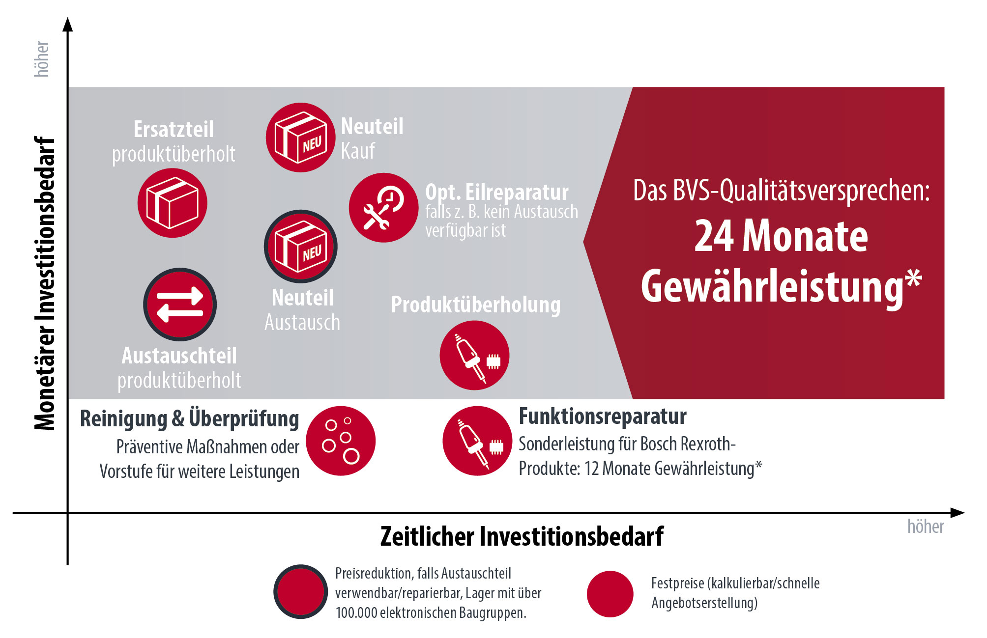 Unsere Reparatur- &amp; Verkaufsleistungen - BVS Industrie-Elektronik