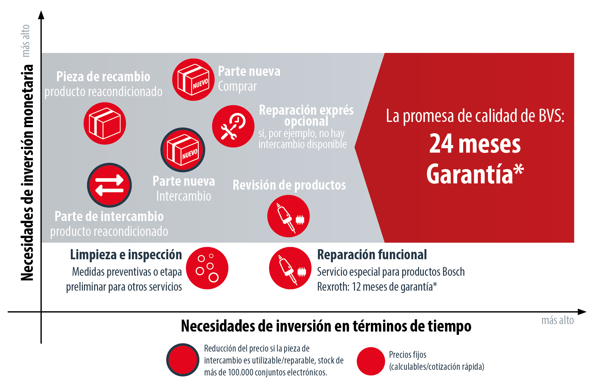 grafik leistungen kosten vs zeit v1 es