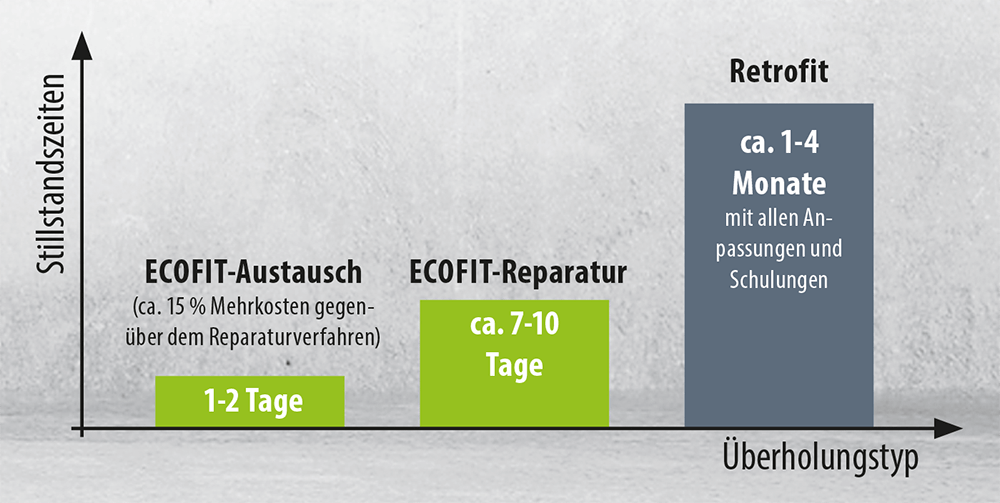 ECOFIT-Ablauf