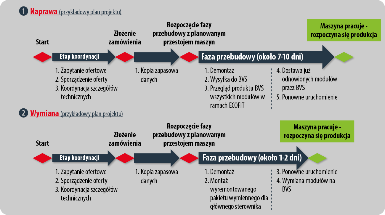 Procedura ECOFIT – BVS w zakresie elektroniki przemysłowej