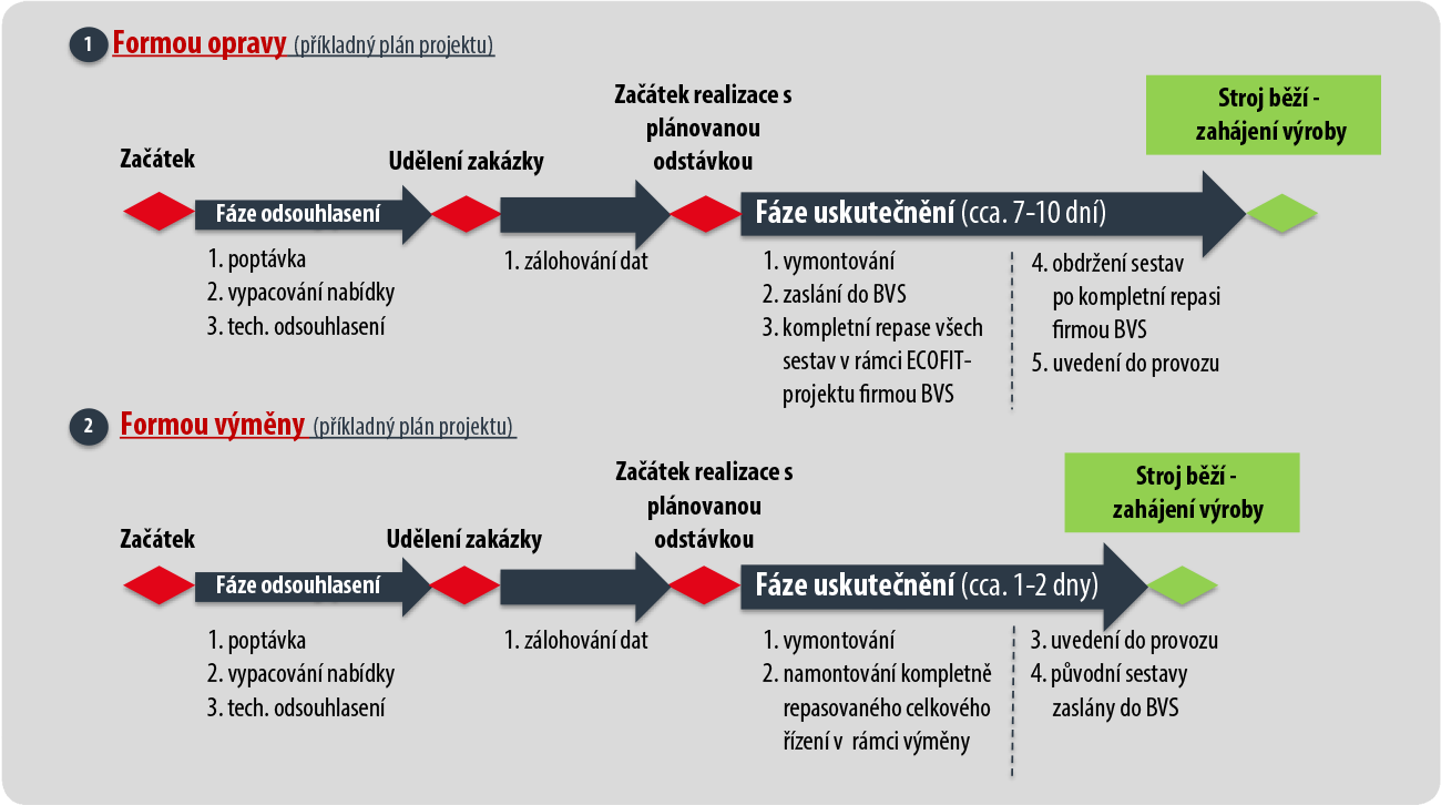 ECOFIT - BVS Industrie-Elektronik GmbH