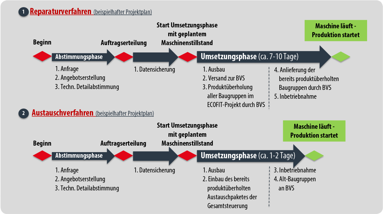 ecofit verfahren bvs cnc de
