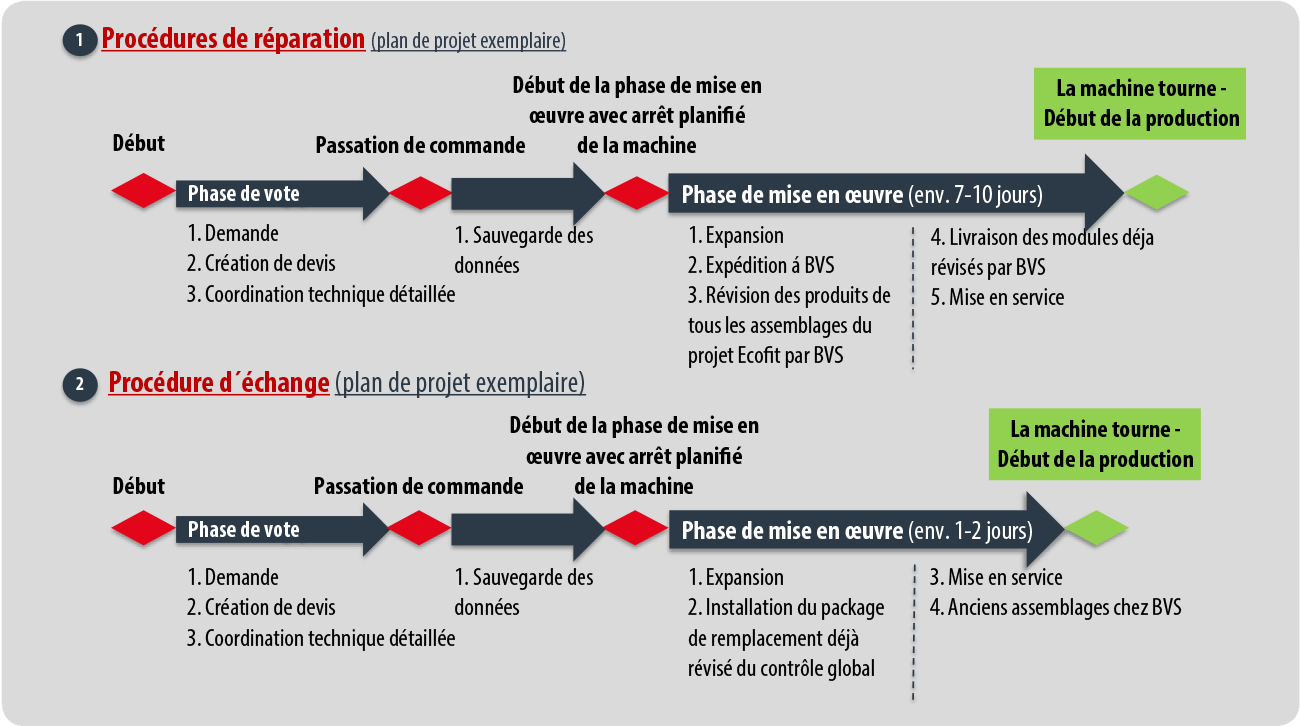 Méthode Ecofit - BVS Industrie-Elektronik