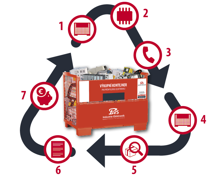 Výkupní kontejner – Průběh procesu – BVS Industrie-Elektronik GmbH