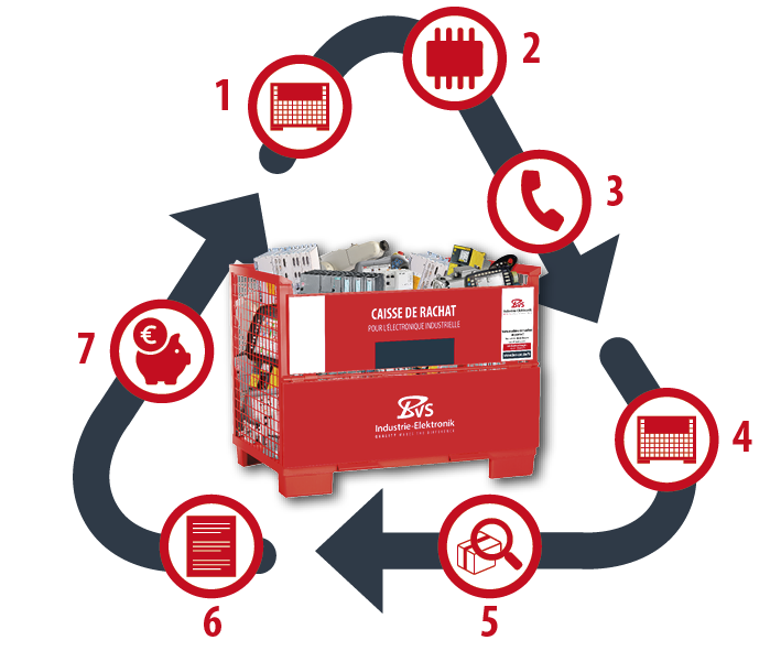 Caisse d'achat - BVS Industrie-Elektronik GmbH