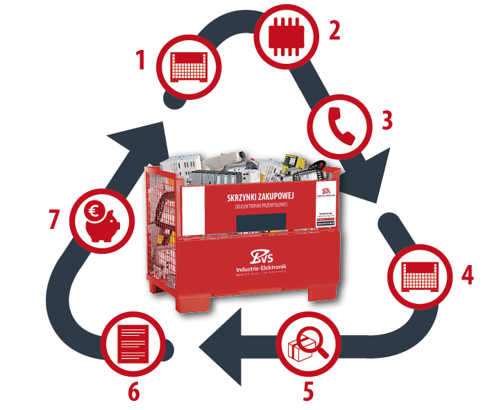 Pudełko zakupowe – Przepływ procesu – BVS Industrie-Elektronik GmbH