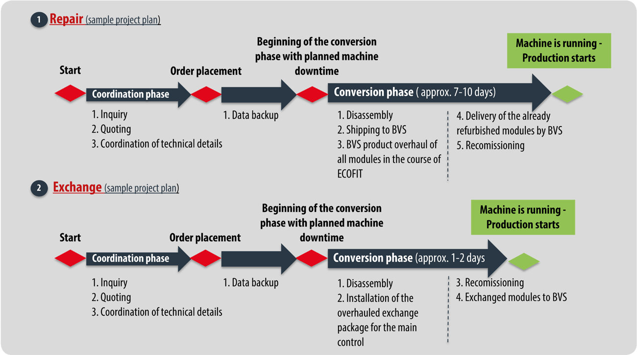 ECOFIT processes overview - BVS Industrie-Elektronik
